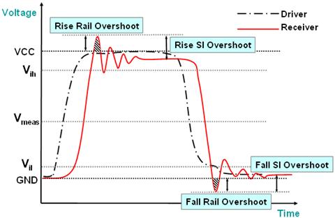 高速电路传输线效应和信号完整性问题分析_电