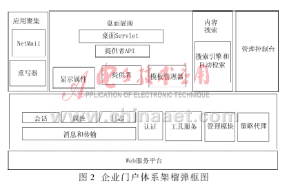 基于4a技术的统一身份管理在企业门户系统中