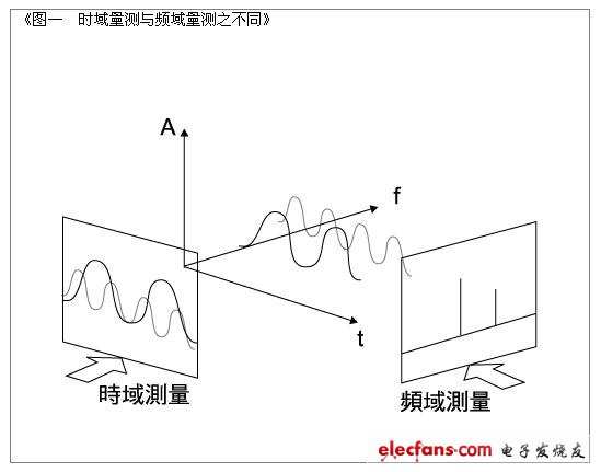 频谱分析仪的种类与应用_电子设计应用_电子