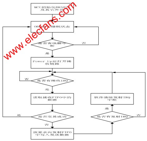不停车收费(ETC)系统BK5822射频收发器_电子