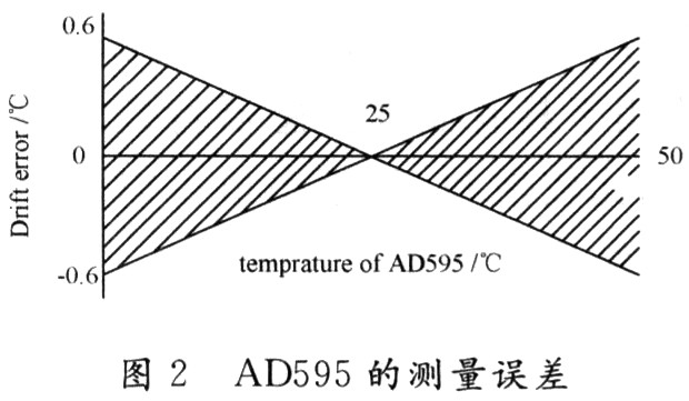 基于单片机的炭黑复合导电材料的电阻一温度测