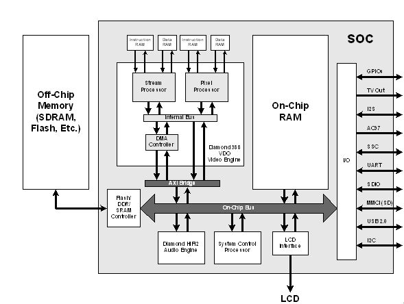 用于手机SoC设计的部件级多媒体功能模块 - 技