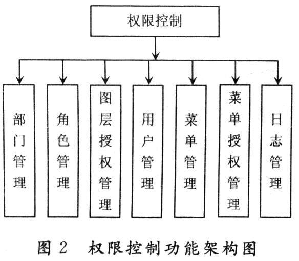 区域空间资源综合管理系统的权限控制设计与实