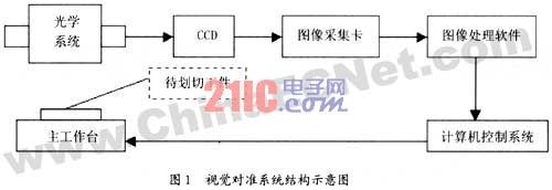 划片机视觉识别系统设计原理分析