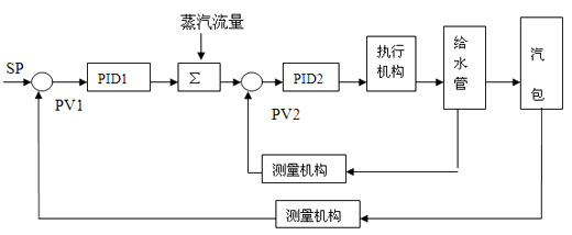 基于DCS的燃气锅炉自动控制系统_电子设计应