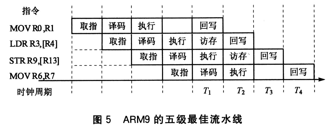 arm流水线关键技术分析与代码优化_电子设计