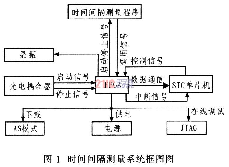 基于fpga的时间间隔测量模块设计_电子设计应
