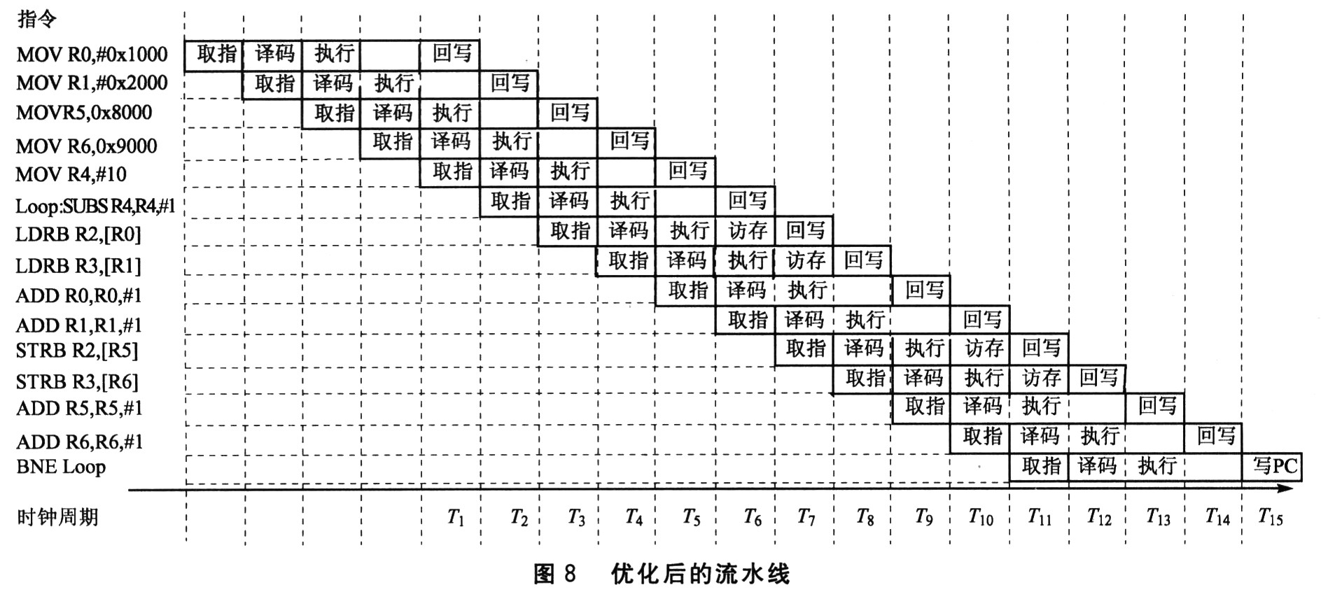 arm流水线关键技术分析与代码优化_电子设计