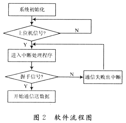 基于LabVIEW的发酵过程实时数据采集系统设