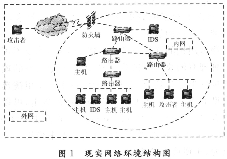 基于环境模拟的入侵检测系统测试方法_电子设