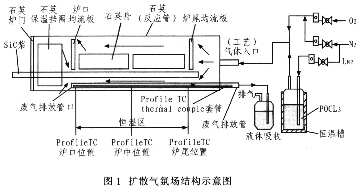 晶体硅太阳电池扩散气氛场均匀性研究 - 技术方