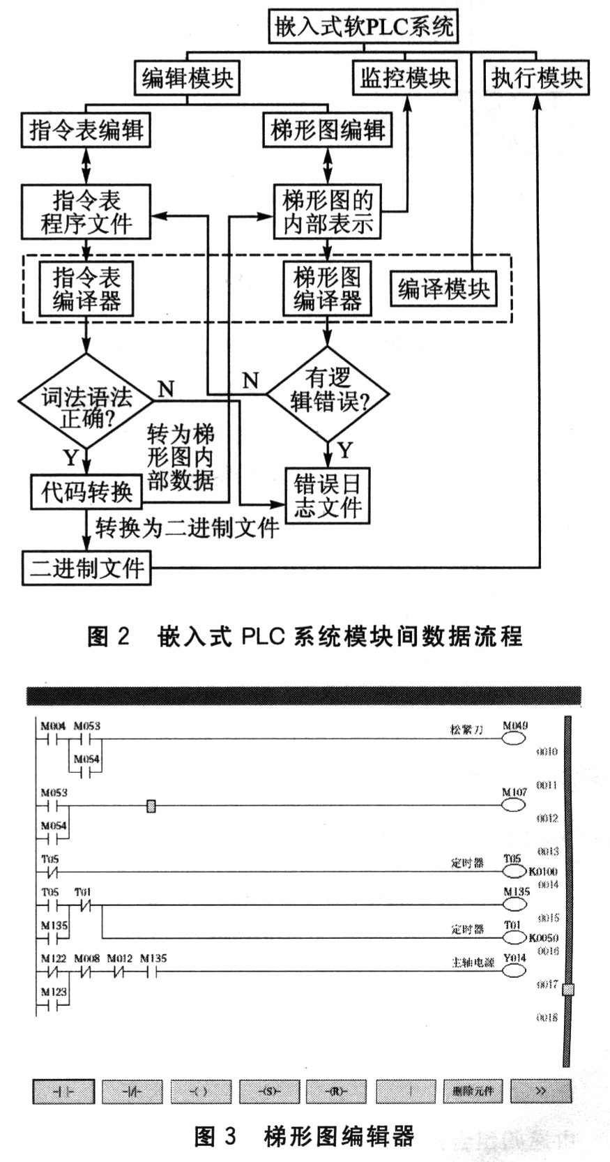 嵌入式系统硬件平台的软件PLC实现方法_电子