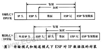 关于IPSec技术与应用的专升本毕业论文范文