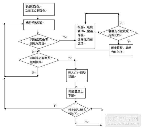 红外遥控温度报警器_电子设计应用_电子设计