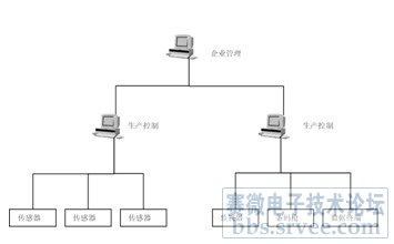 基于ZigBee的工业无线通信_电子设计应用_电