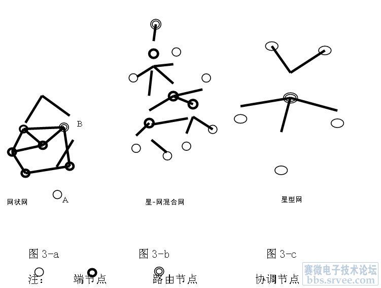 基于ZigBee的工业无线通信_电子设计应用_电