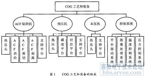 玻璃板上芯片封装关键装备研制与工艺开发_电