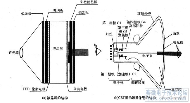 crt显示器显像管与tft液晶屏结构的不同点_电子