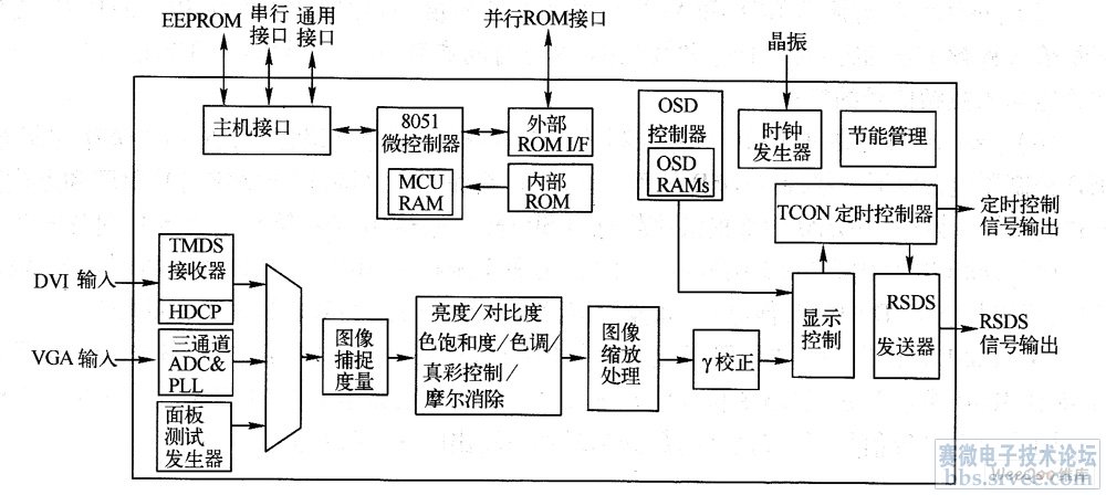 液晶显示器驱动板典型主控芯片介绍