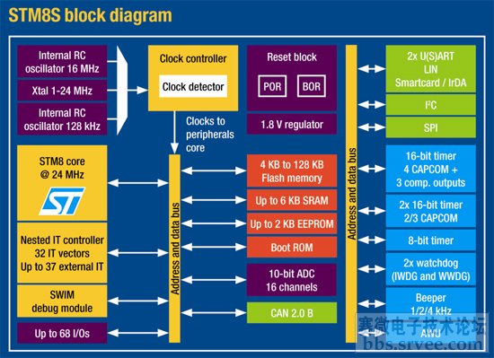 STSTM8S2078位MCU开发方案_电子设计应用