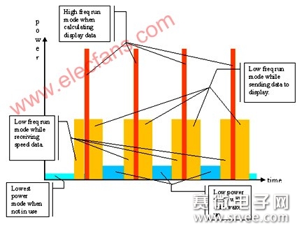 怎样延长微控制器设备的电池寿命_电子设计应