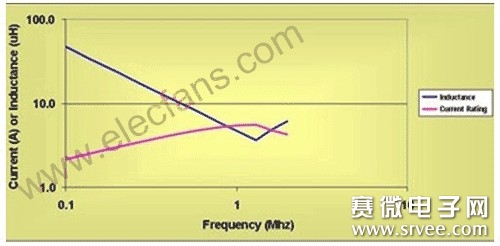 降低电感磁芯损耗的解决方案 - 技术方案 - 商友