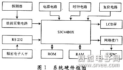 基于S3C44B0X的工业用煤成分分析系统设计