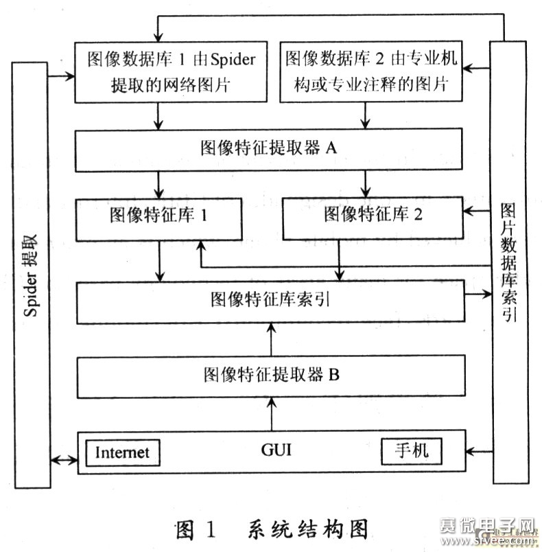 基于CBIR技术的手机人脸识别系统设计_电子设