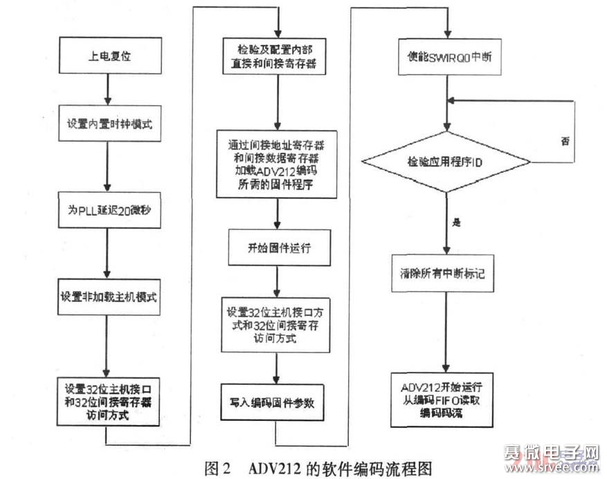 adv212结合fpga和dsp的高效视频压缩系统方案