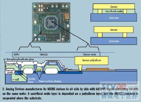 MEMS创新工艺解决微型MEMS的无缝互连挑战