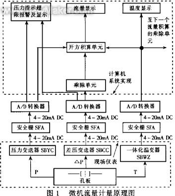 天然气流量计量及仪表选型_电子设计应用_电