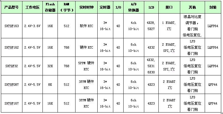 中颖电子推出三表应用Flash单片机_电子资料新