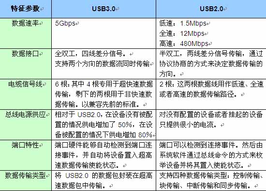 NEC USB3.0主控芯片uPD720200(世强电讯)_