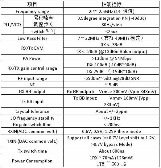 802.11n全集成射频芯片_电子设计应用_电子设
