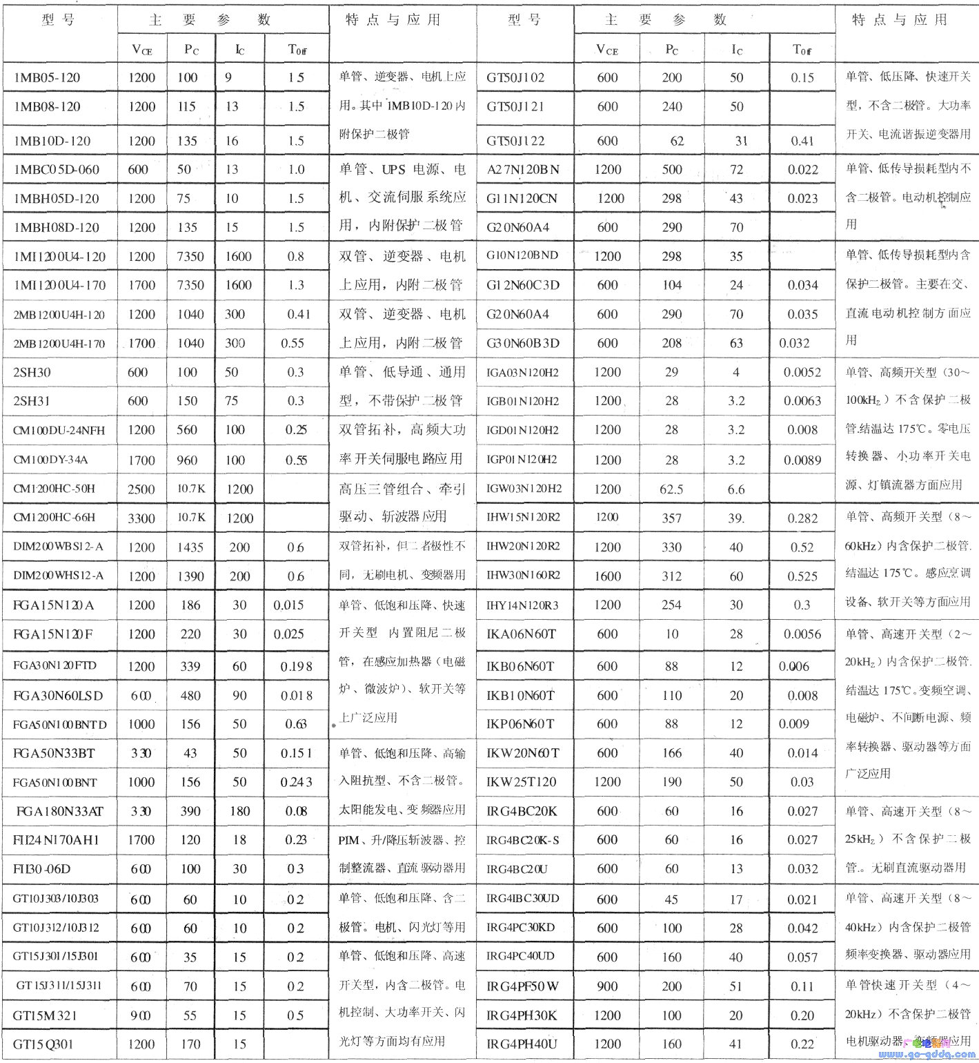 新型IGBT管主要参数查询表_电子设计应用_电