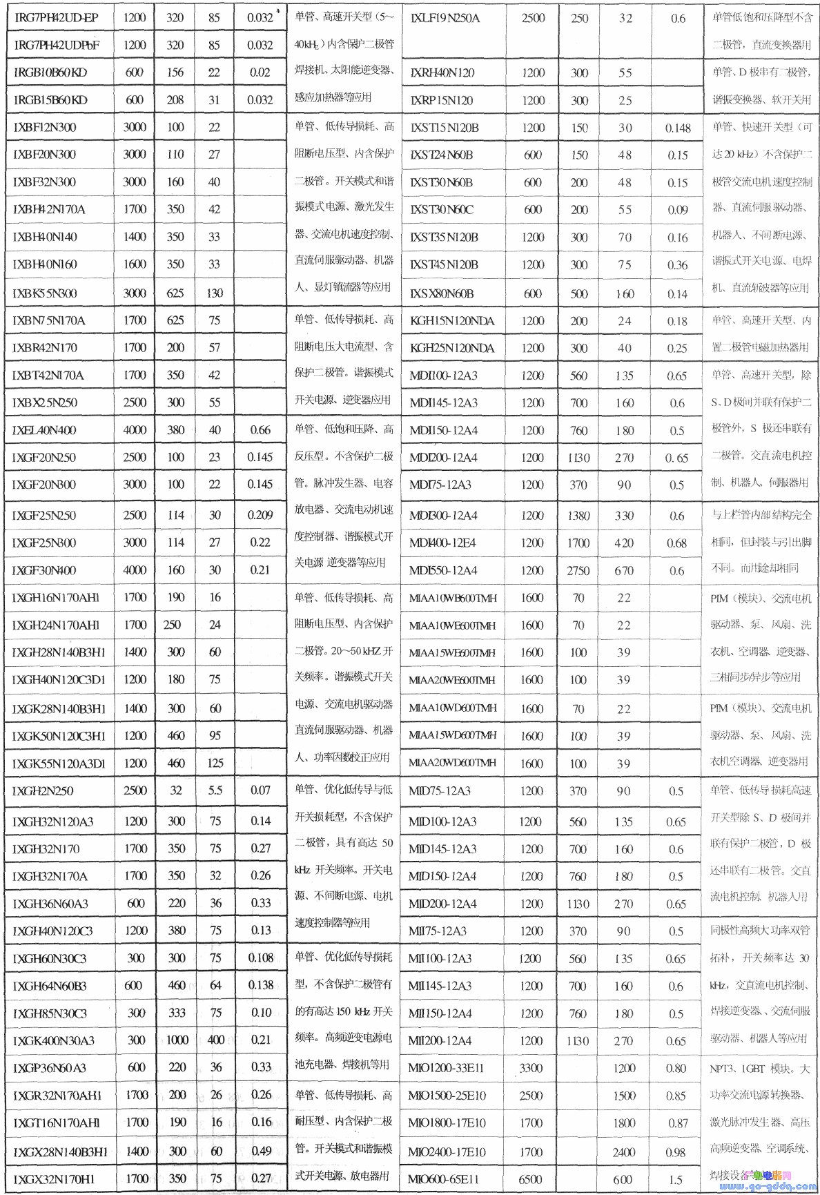 新型IGBT管主要参数查询表_电子设计应用_电