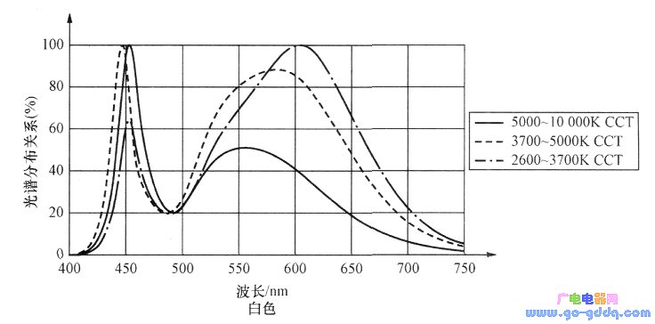 XR-E LED白色与彩色光谱分布关系图_电子设