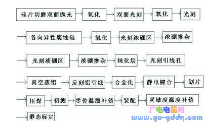压力传感器芯片的分类、制作工艺流程及SCA
