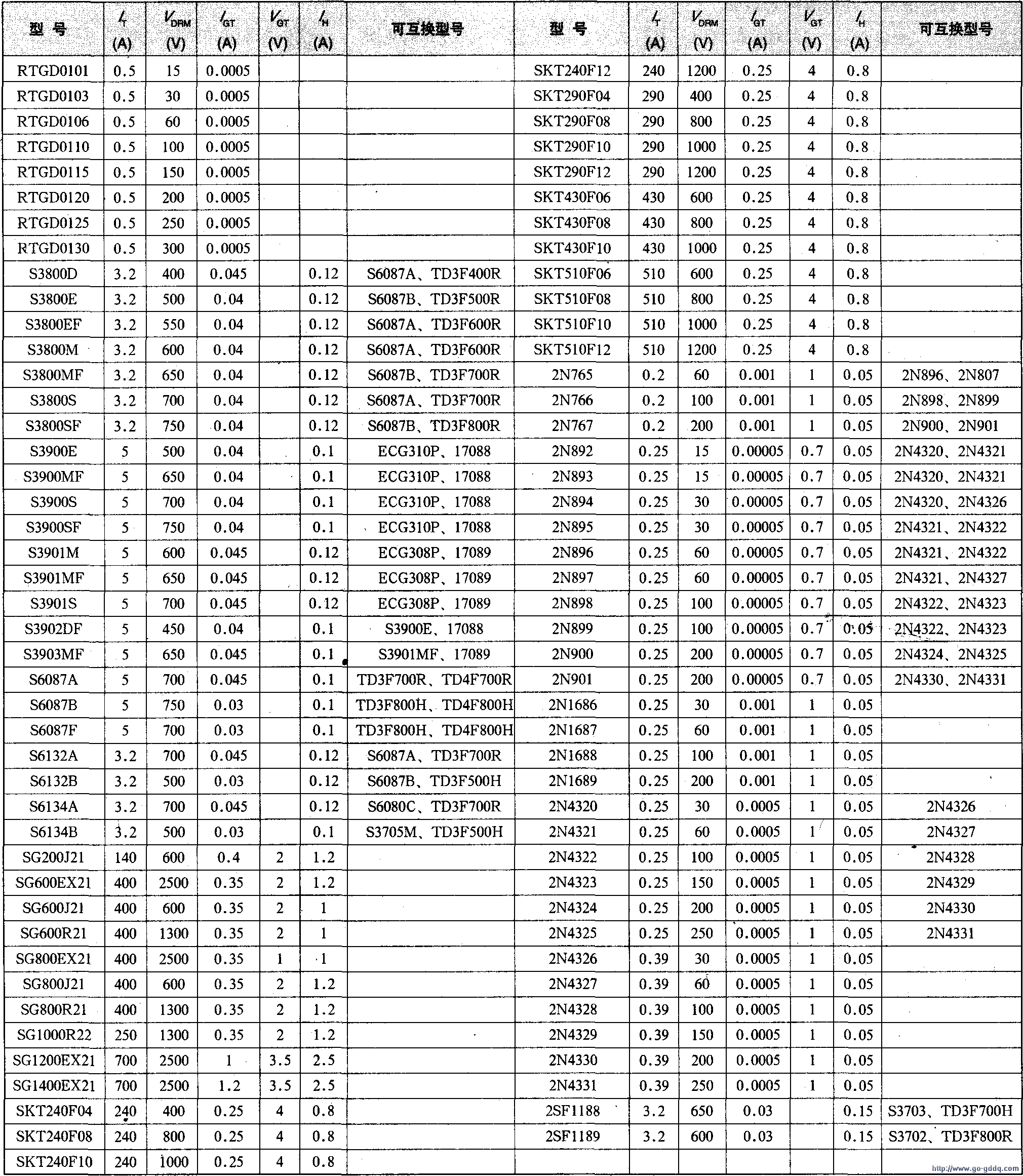 快速GTO(门极可关断晶闸管-可控硅)主要参数及