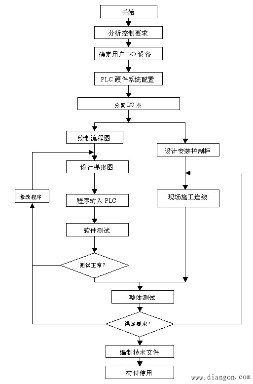 plc控制系统设计方法 -解决方案-华强电子网