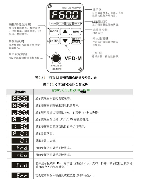 变频器的面板操作 -解决方案-华强电子网
