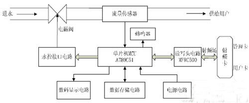非接触式ic卡门禁控制器的设计