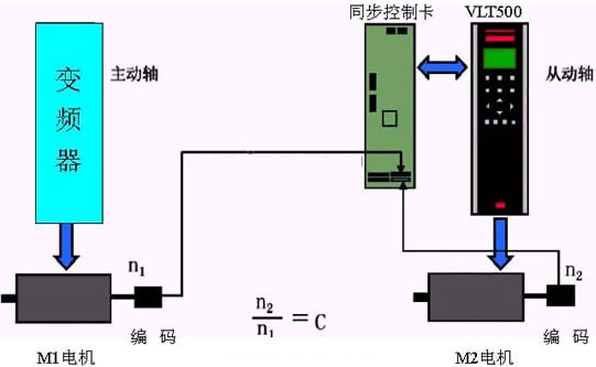 电机变频改造