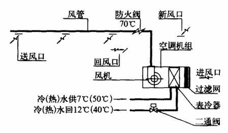 由全空气一次回风系统,风机盘管系统,风冷