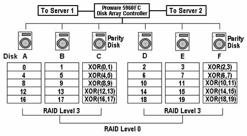 磁盘阵列 常用raid方案速度及数据对比