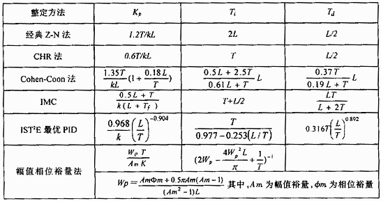 pid控制器参数模糊自整定研究