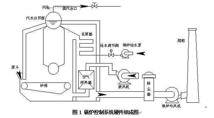工业锅炉自动控制