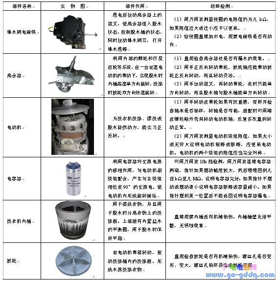 波轮式全自动洗衣机主要部件的作用及检测方法