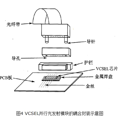 并行光发射模块耦合技术分析