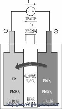 浅谈阀控式铅酸蓄电池的使用及维护方法